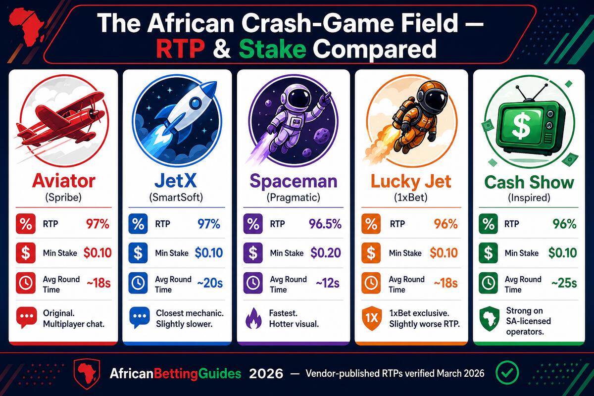 The African crash-game field compared — RTP and minimum stake side-by-side across five titles: Aviator by Spribe (97% RTP, $0.10 min, 18 second average round, multiplayer chat), JetX by SmartSoft (97% RTP, $0.10, 20 seconds, closest mechanic to Aviator), Spaceman by Pragmatic Play (96.5% RTP, $0.20, 12 seconds, fastest crash), Lucky Jet by 1xBet (96% RTP, $0.10, 18 seconds, 1xBet exclusive), Cash Show by Inspired (96% RTP, $0.10, 25 seconds, strong on SA-licensed operators)