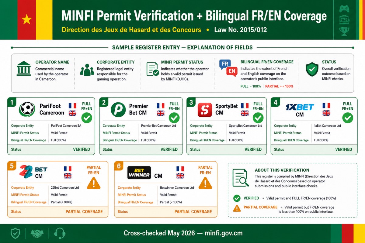 Editorial diagram showing the MINFI Cameroon gaming permit verification layout — operator name, corporate entity, MINFI permit status, bilingual FR/EN coverage rating (Full / Partial) and verification status columns for PariFoot, Premier Bet Cameroon, SportyBet CM, 1xBet CM, 22Bet CM, Betwinner CM cross-checked May 2026