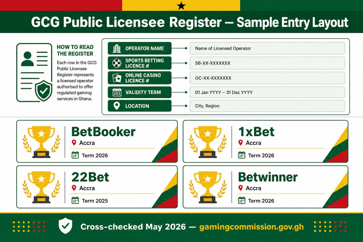 Editorial diagram showing the Gaming Commission of Ghana licensee register layout — operator name, sports betting and online casino licence numbers and validity dates for BetBooker, 1xBet GH, 22Bet GH and Betwinner GH cross-checked May 2026