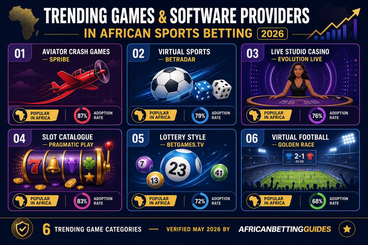 Trending games and software providers in African sports betting 2026 — six category grid showing Aviator crash games by Spribe at 87 percent adoption, virtual sports by Betradar at 79 percent, live studio casino by Evolution Live at 76 percent, slot catalogue by Pragmatic Play at 83 percent, lottery style by BetGames.tv at 72 percent and virtual football by Golden Race at 68 percent