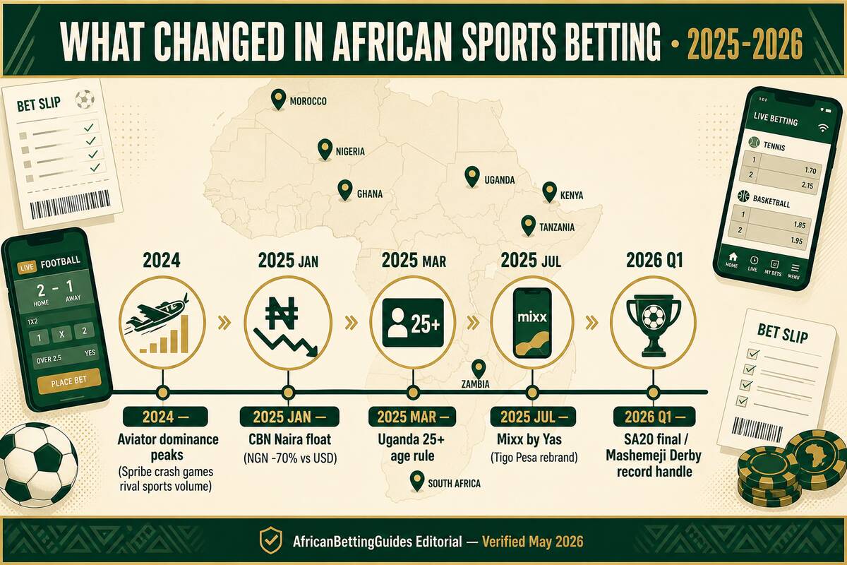 What Changed in African Sports Betting 2025-2026 — editorial timeline showing Aviator dominance peak in 2024, CBN Naira float January 2025, Uganda 25+ age rule March 2025, Mixx by Yas rebrand July 2025, and SA20 final / Mashemeji Derby record handle Q1 2026