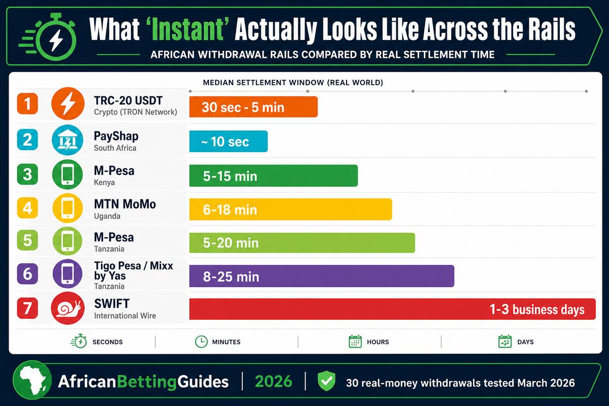 What 'instant' actually looks like across African withdrawal rails — settlement time comparison: TRC-20 USDT crypto 30 seconds to 5 minutes, PayShap South Africa about 10 seconds, M-Pesa Kenya 5 to 15 minutes, MTN MoMo Uganda 6 to 18 minutes, M-Pesa Tanzania 5 to 20 minutes, Tigo Pesa Mixx by Yas 8 to 25 minutes, SWIFT international wire 1 to 3 business days