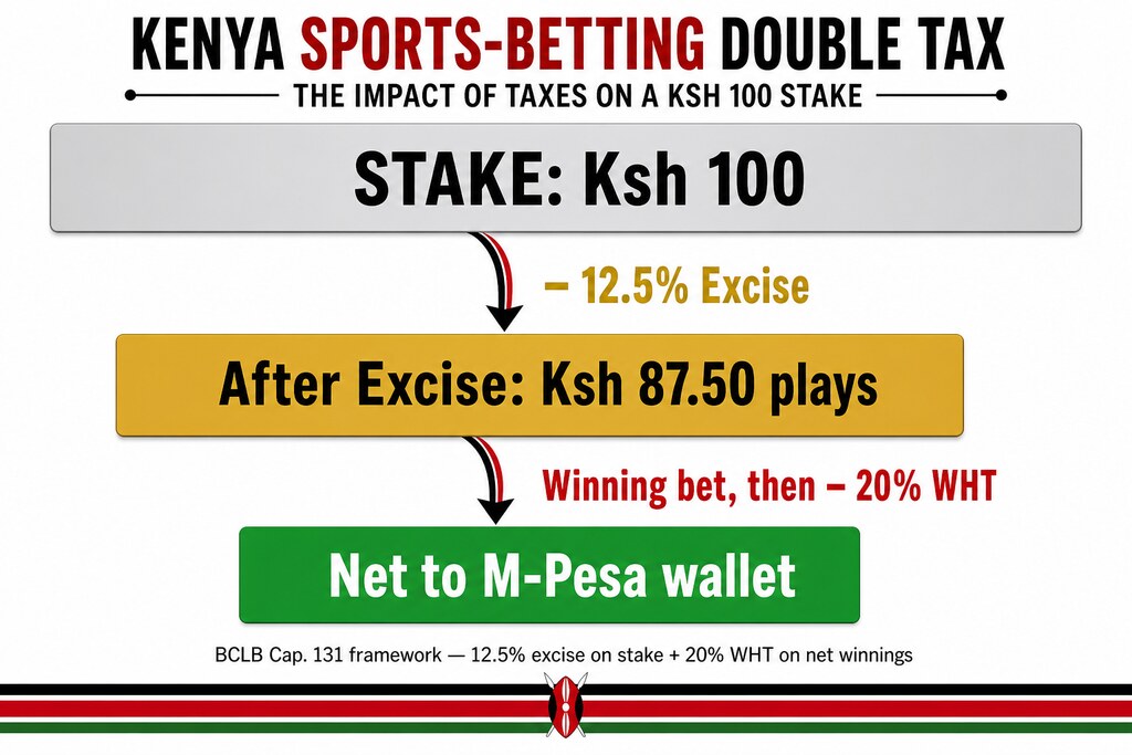 Kenya double-tax flow — Ksh 100 stake minus 12.5% excise, winnings minus 20% WHT on cash-out