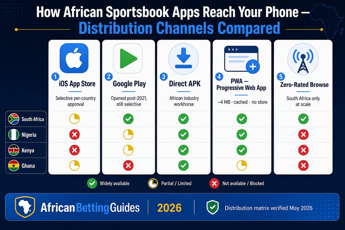 How African sportsbook apps reach your phone — five distribution channels compared across Kenya, Nigeria, South Africa and Ghana: iOS App Store (selective per-country approval), Google Play (opened post-2021 still selective), Direct APK (African industry workhorse), PWA Progressive Web App (~4 MB cached no store), Zero-Rated Browse (South Africa only at scale)
