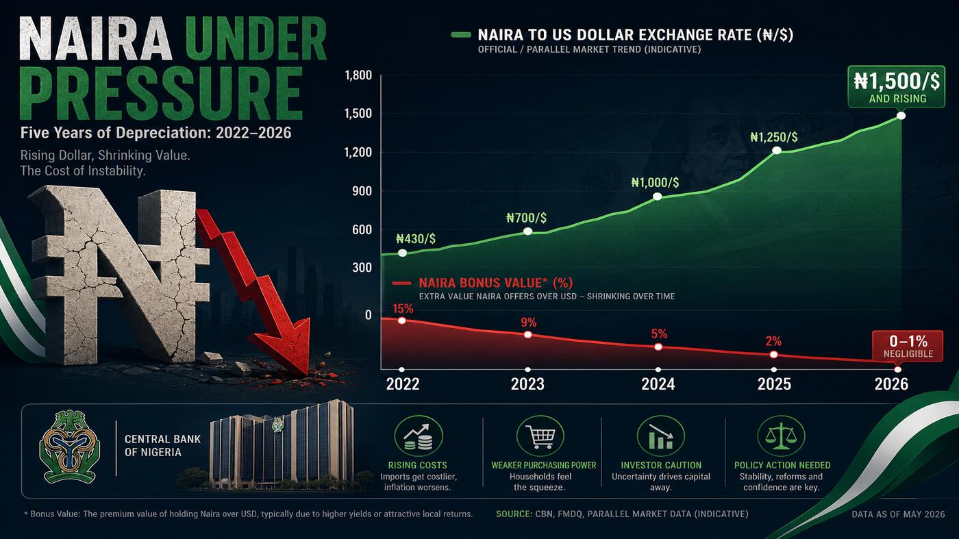 Naira depreciation chart 2022 to 2026 — NGN/USD rate climbing from ₦430 to ₦1,500 with bonus value shrinking simultaneously