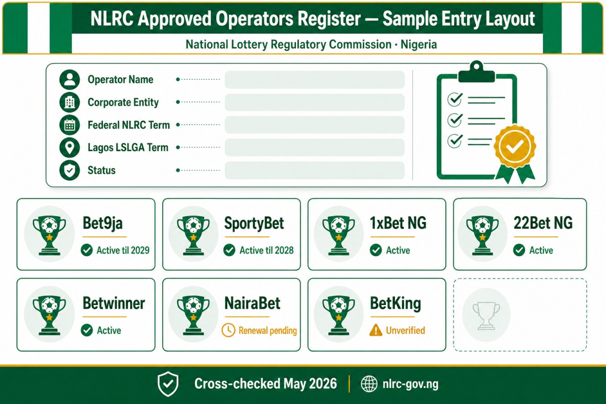 Editorial diagram showing the National Lottery Regulatory Commission (NLRC) public approved-operators register layout — operator name, licence reference, validity term and location columns for Bet9ja, SportyBet, 1xBet NG, 22Bet NG, Betwinner, NairaBet and BetKing cross-checked May 2026
