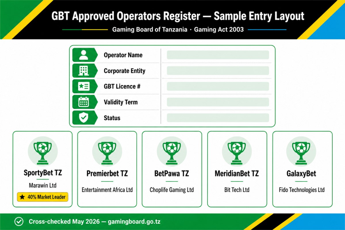Editorial diagram showing the Gaming Board of Tanzania (GBT) public approved-operators register layout — operator name, corporate entity, GBT licence number, validity term and status columns for SportyBet TZ, Premierbet TZ, BetPawa TZ, MeridianBet TZ and GalaxyBet cross-checked May 2026