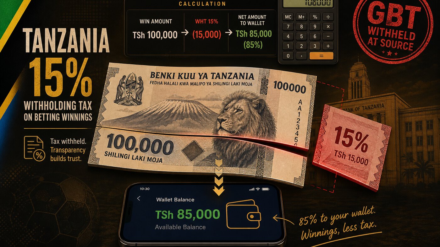 Tanzania 15% Withholding Tax visualisation — TSh 100,000 banknote with 15% slice removed in red and calculator showing net 85,000 to Mixx by Yas wallet plus GBT withheld at source seal