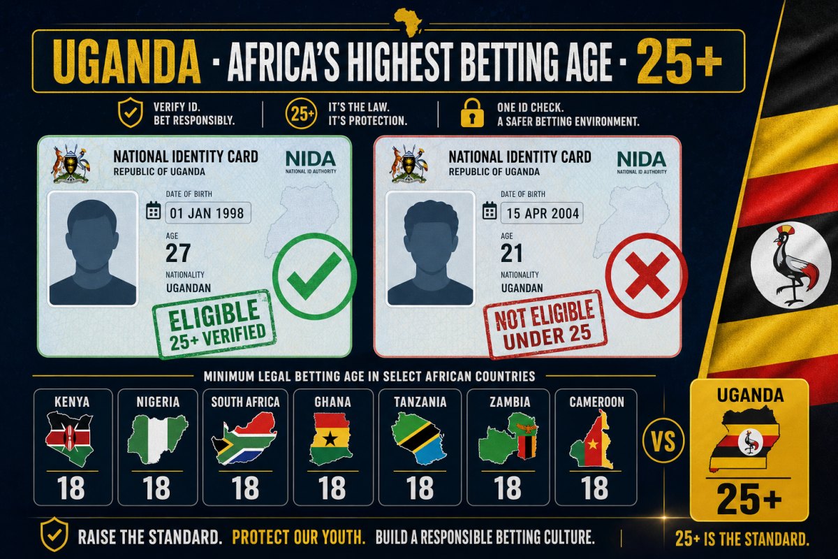 Uganda 25+ minimum betting age visualization vs other African markets at 18