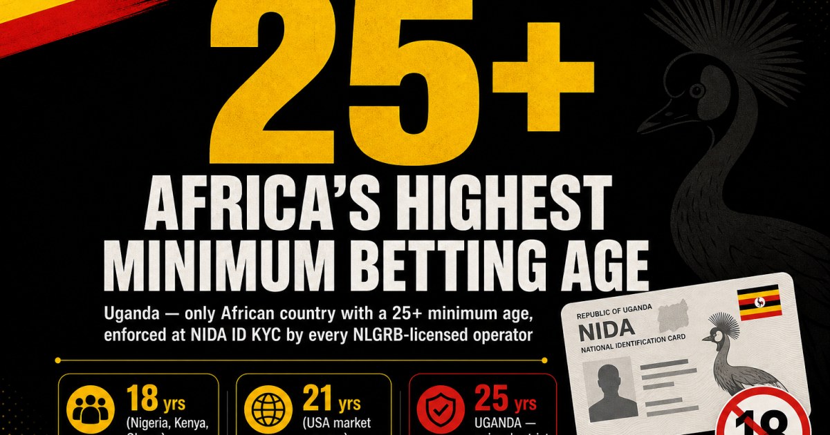 Uganda has Africa's highest minimum betting age at 25+ years (vs 18 in Nigeria, Kenya and Ghana, vs 21 in the USA market average) — enforced at NIDA ID KYC by every NLGRB-licensed operator per AfricanBettingGuides 2026 editorial