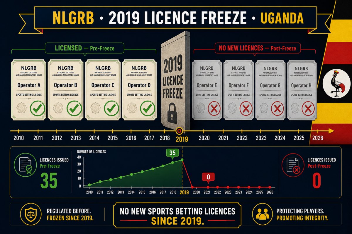 NLGRB 2019 licence freeze timeline visualization — pre-2019 operators stamped LICENSED with green checkmarks and post-2019 operators stamped NO NEW LICENCES with red cross marks separated by a vertical wall labelled 2019 LICENCE FREEZE