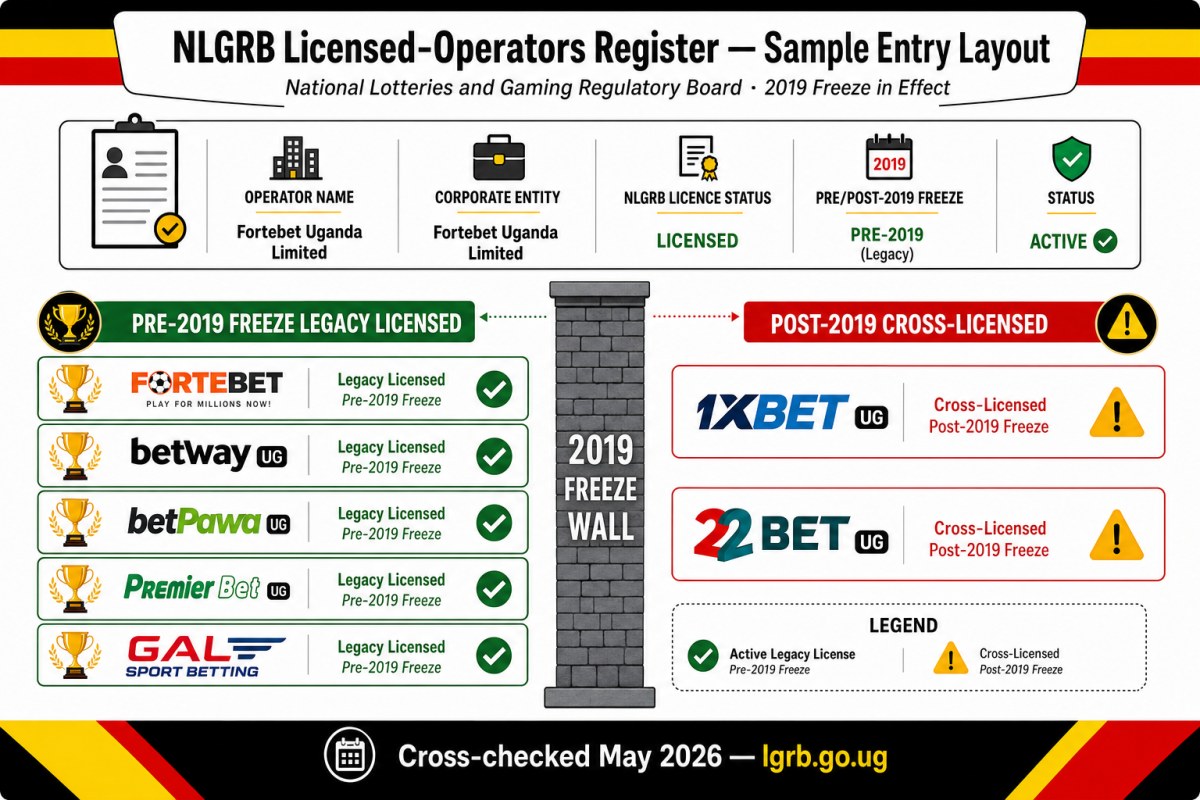 Editorial diagram showing the NLGRB Uganda public licensee register layout — operator name, corporate entity, NLGRB licence status, pre-freeze versus post-freeze position and verification status columns for Fortebet, Betway UG, BetPawa UG, Premierbet UG and Gal Sport Betting cross-checked May 2026