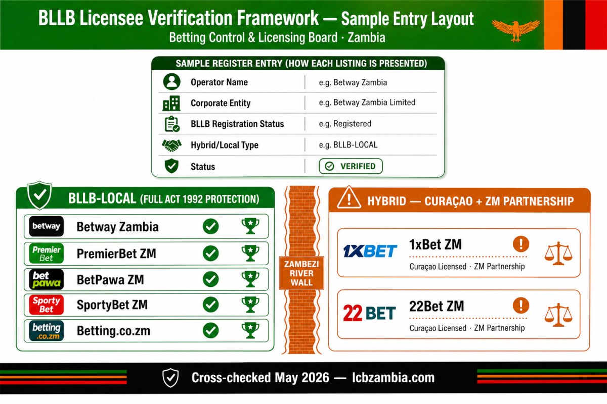 Editorial diagram showing the BLLB Zambia licensee verification layout — operator name, corporate entity, BLLB-registered vs Curaçao + ZM partnership status flag and verification details for Betway Zambia, PremierBet ZM, BetPawa ZM, SportyBet ZM, Betting.co.zm, 1xBet ZM and 22Bet ZM cross-checked May 2026